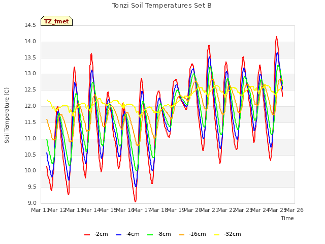 plot of Tonzi Soil Temperatures Set B