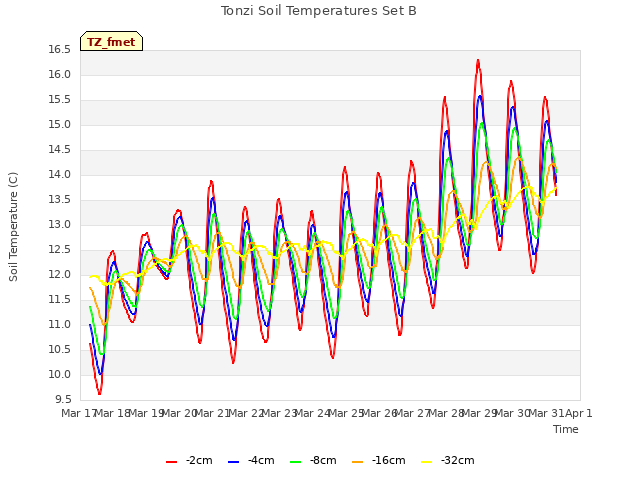 plot of Tonzi Soil Temperatures Set B