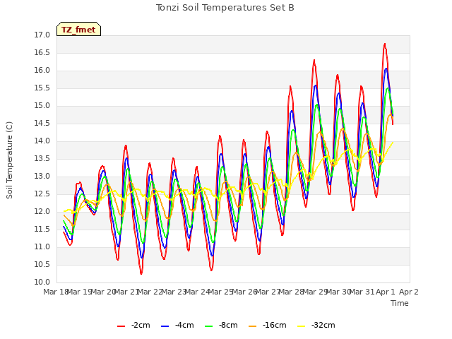 plot of Tonzi Soil Temperatures Set B