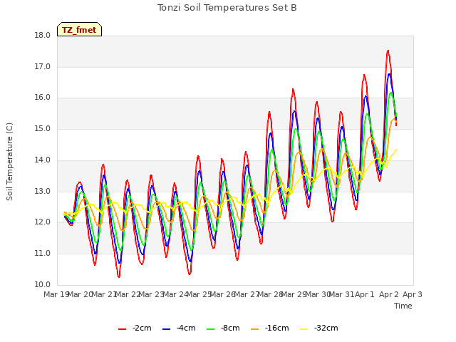 plot of Tonzi Soil Temperatures Set B