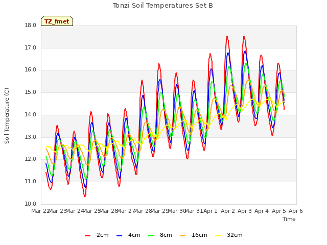 plot of Tonzi Soil Temperatures Set B