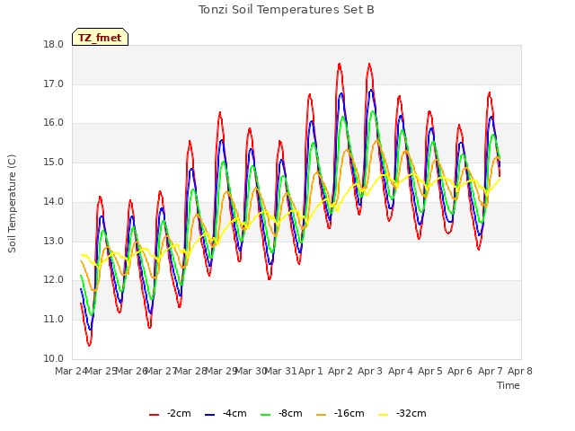 plot of Tonzi Soil Temperatures Set B