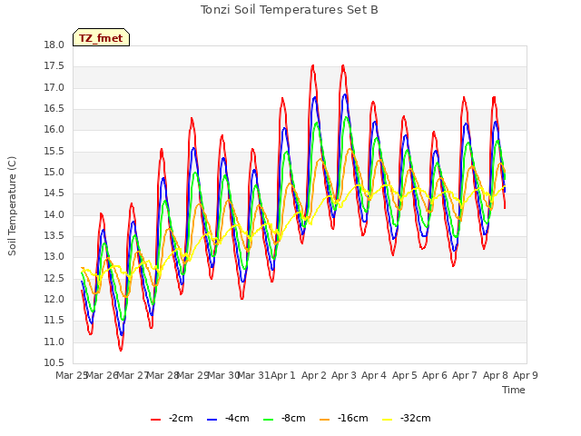 plot of Tonzi Soil Temperatures Set B