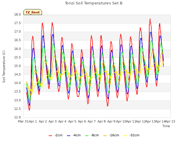 plot of Tonzi Soil Temperatures Set B