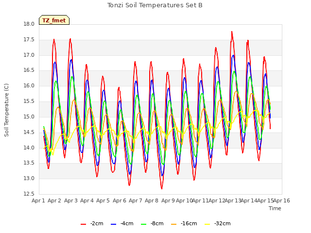 plot of Tonzi Soil Temperatures Set B