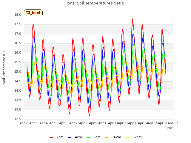 plot of Tonzi Soil Temperatures Set B