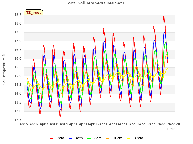 plot of Tonzi Soil Temperatures Set B