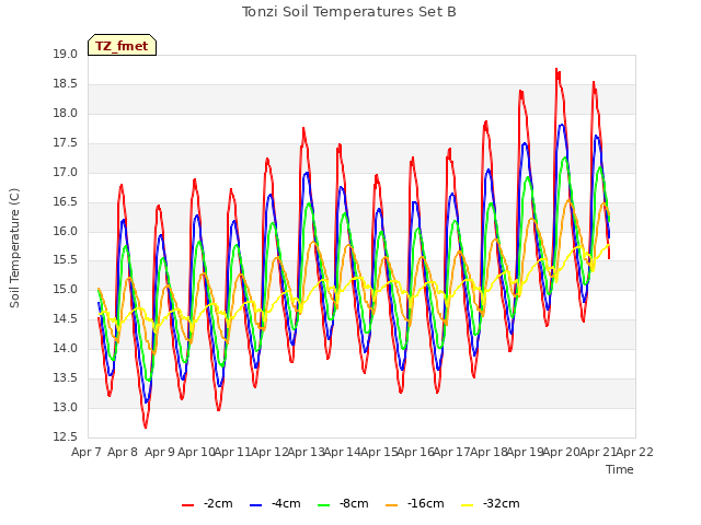 plot of Tonzi Soil Temperatures Set B