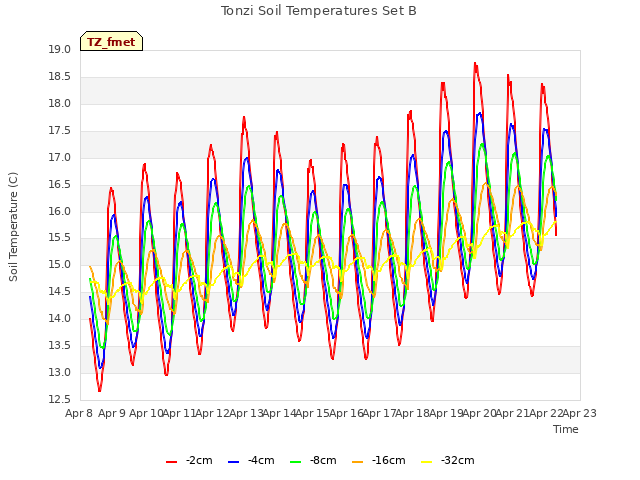 plot of Tonzi Soil Temperatures Set B