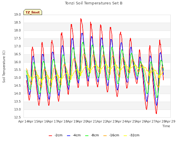 plot of Tonzi Soil Temperatures Set B