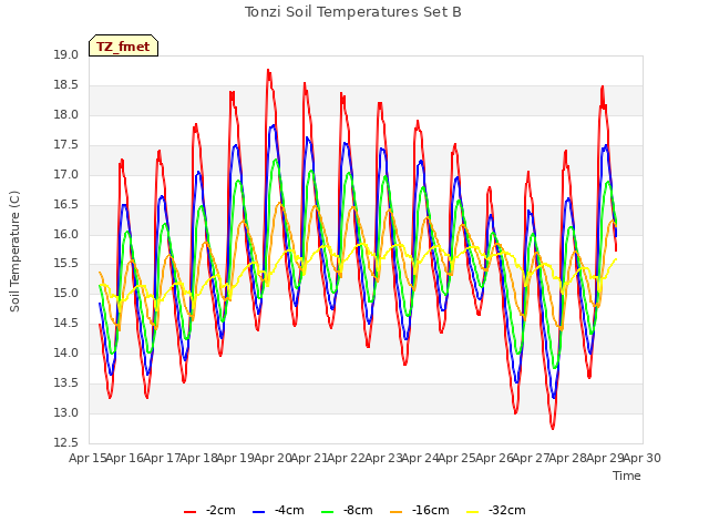 plot of Tonzi Soil Temperatures Set B