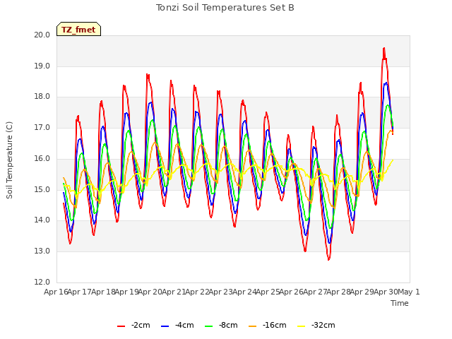 plot of Tonzi Soil Temperatures Set B