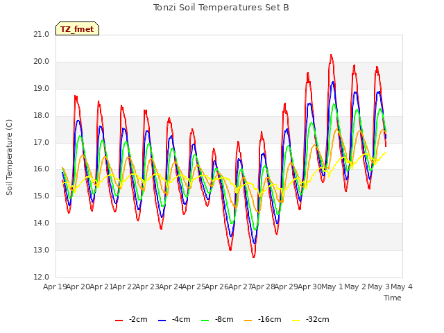 plot of Tonzi Soil Temperatures Set B