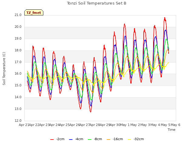 plot of Tonzi Soil Temperatures Set B