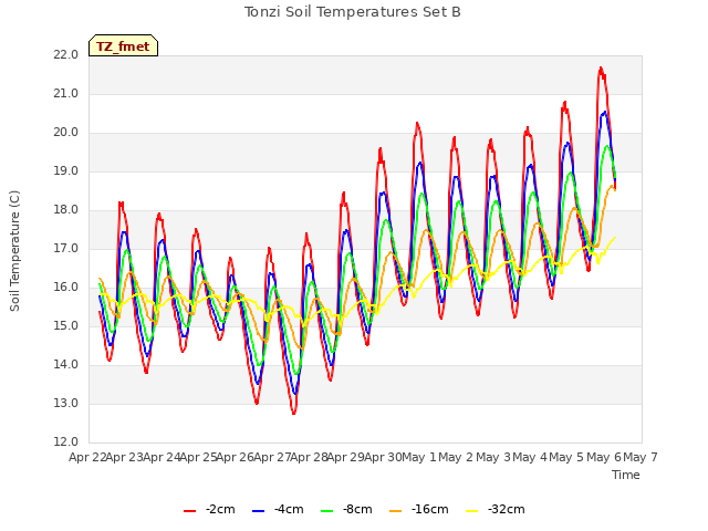 plot of Tonzi Soil Temperatures Set B