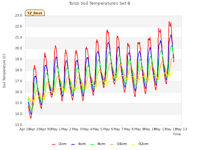 plot of Tonzi Soil Temperatures Set B