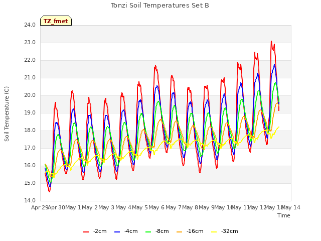 plot of Tonzi Soil Temperatures Set B