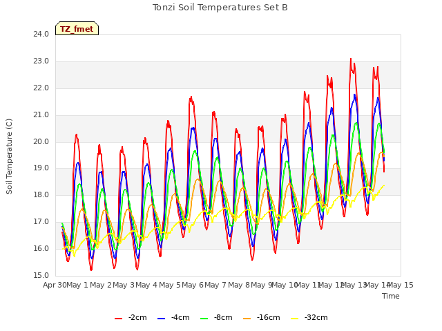 plot of Tonzi Soil Temperatures Set B