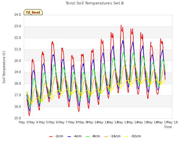 plot of Tonzi Soil Temperatures Set B