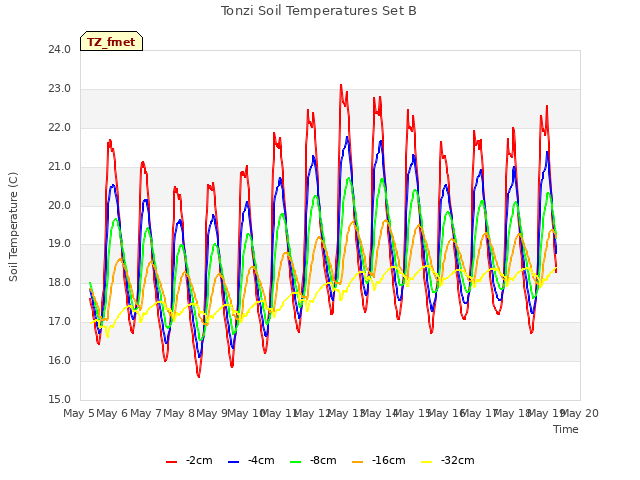 plot of Tonzi Soil Temperatures Set B