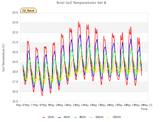 plot of Tonzi Soil Temperatures Set B