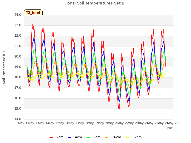 plot of Tonzi Soil Temperatures Set B