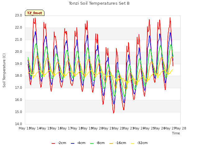 plot of Tonzi Soil Temperatures Set B