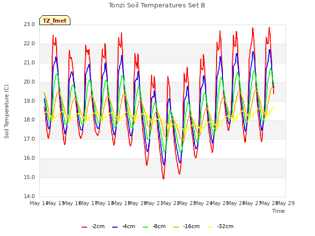 plot of Tonzi Soil Temperatures Set B