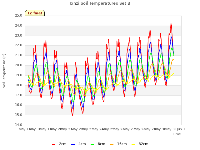 plot of Tonzi Soil Temperatures Set B