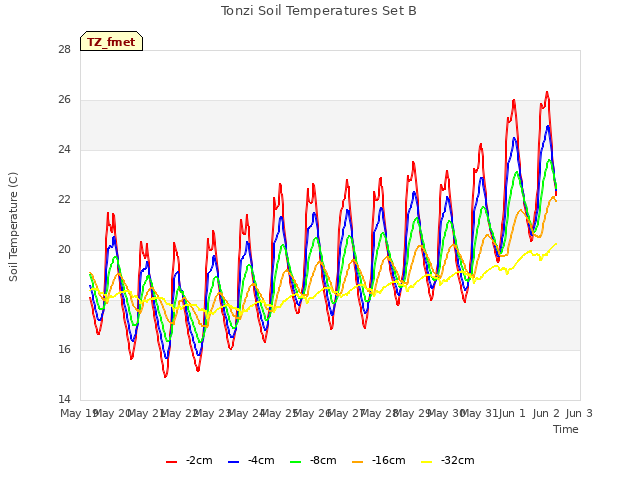 plot of Tonzi Soil Temperatures Set B