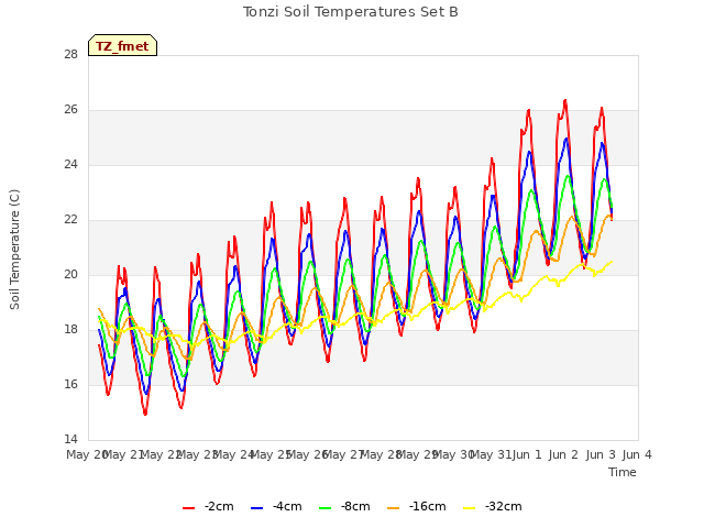 plot of Tonzi Soil Temperatures Set B