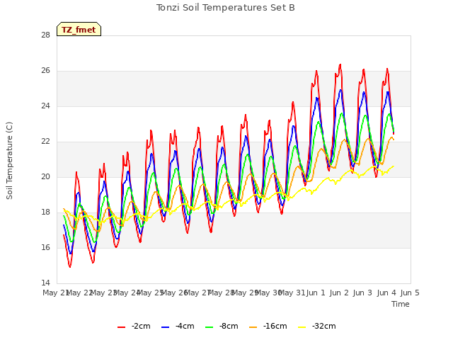 plot of Tonzi Soil Temperatures Set B