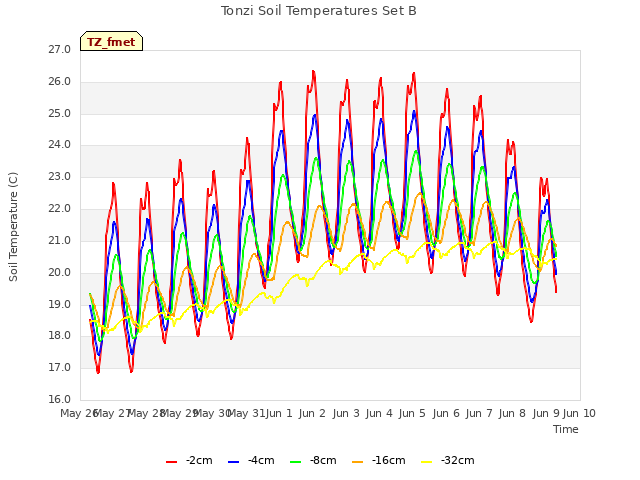 plot of Tonzi Soil Temperatures Set B