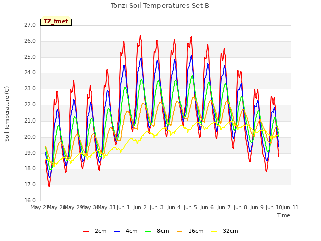 plot of Tonzi Soil Temperatures Set B