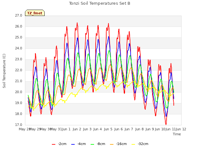 plot of Tonzi Soil Temperatures Set B