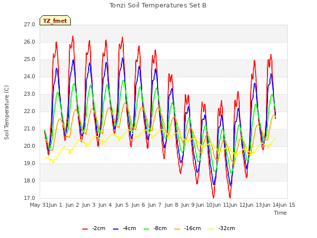 plot of Tonzi Soil Temperatures Set B