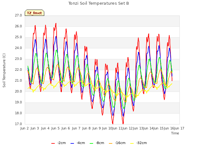 plot of Tonzi Soil Temperatures Set B