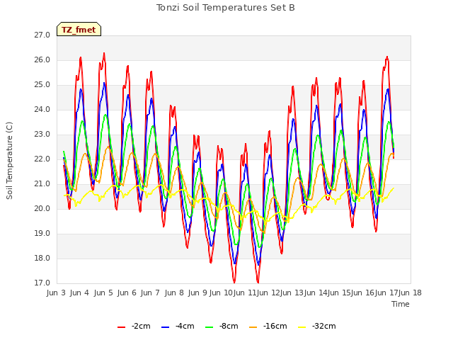 plot of Tonzi Soil Temperatures Set B