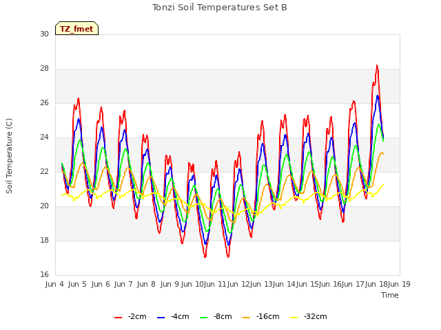 plot of Tonzi Soil Temperatures Set B