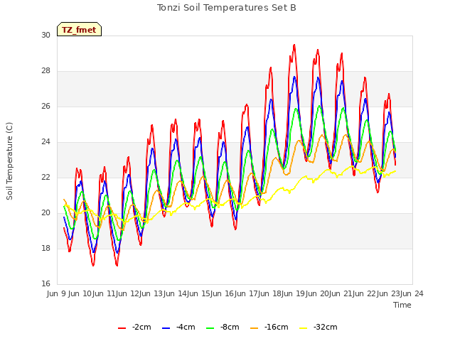 plot of Tonzi Soil Temperatures Set B