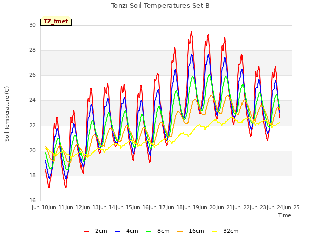 plot of Tonzi Soil Temperatures Set B