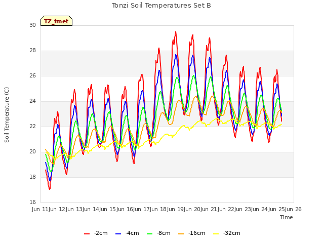 plot of Tonzi Soil Temperatures Set B