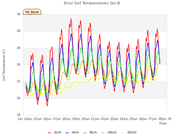plot of Tonzi Soil Temperatures Set B