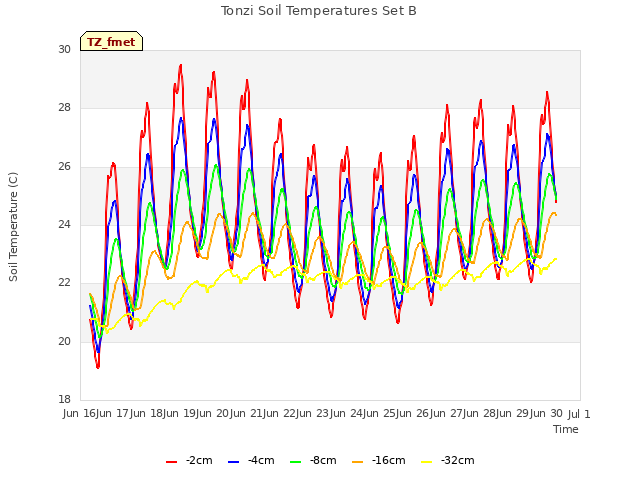 plot of Tonzi Soil Temperatures Set B