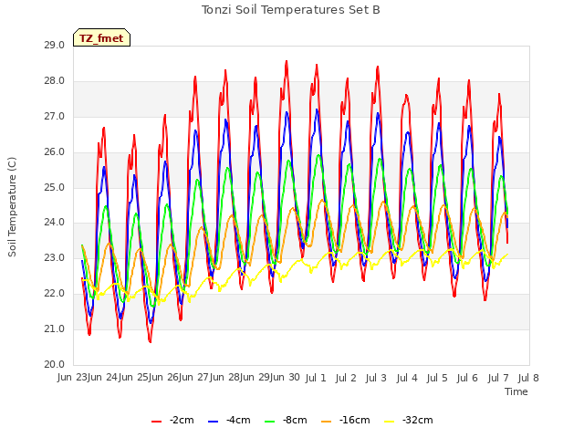 plot of Tonzi Soil Temperatures Set B