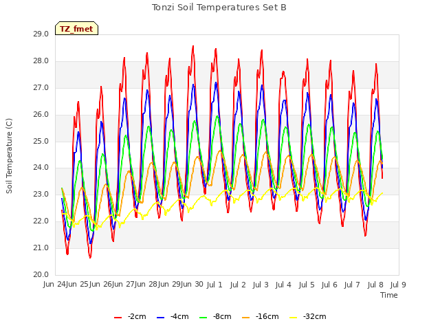 plot of Tonzi Soil Temperatures Set B