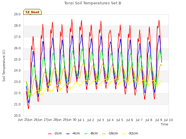 plot of Tonzi Soil Temperatures Set B