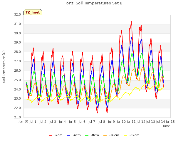 plot of Tonzi Soil Temperatures Set B