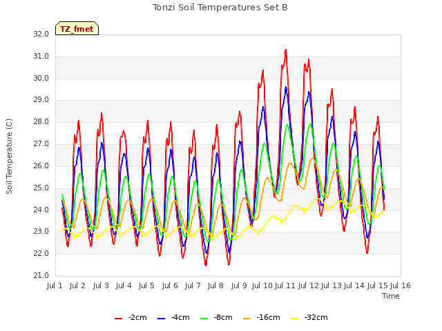 plot of Tonzi Soil Temperatures Set B