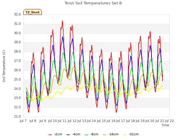 plot of Tonzi Soil Temperatures Set B